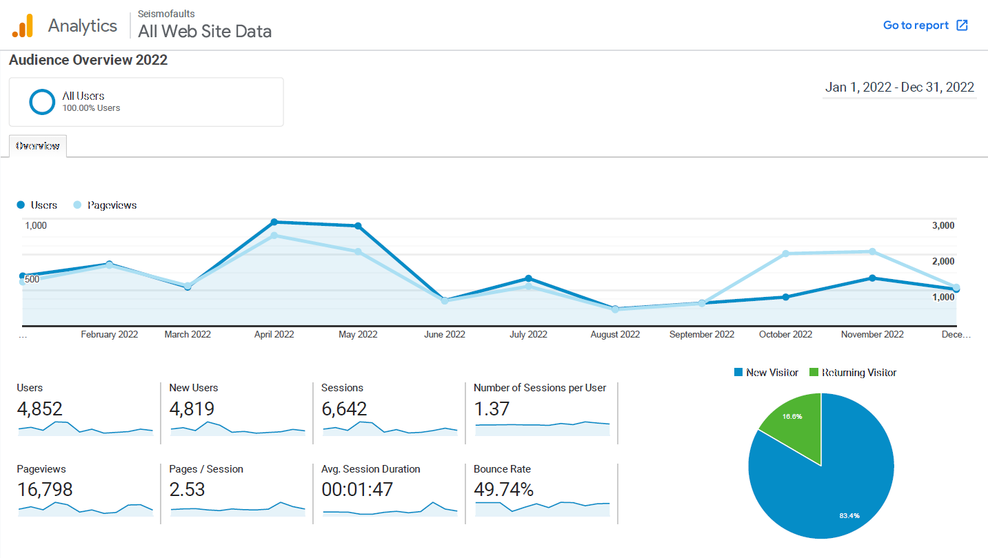 GA monthly analytics