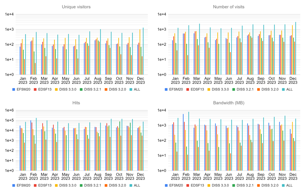 Usage of web services