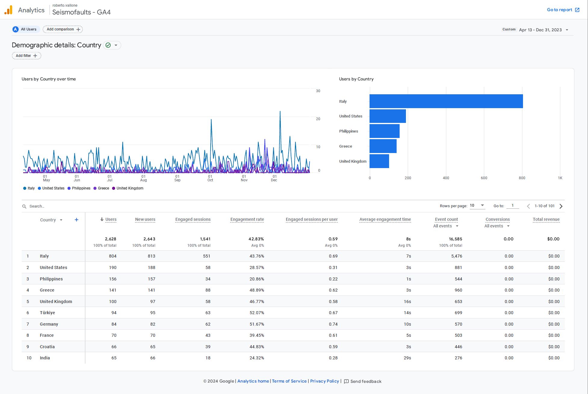 Geographic distribution of site usage since April 13th