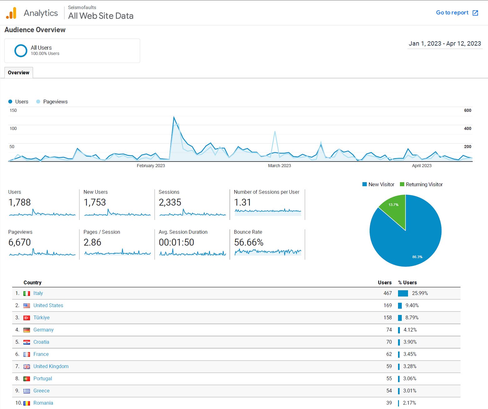 Geographic distribution of site usage until April 12th